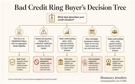 No Credit Check Engagement Ring Financing