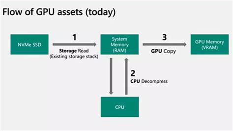 No DirectStorage for Windows 10 users