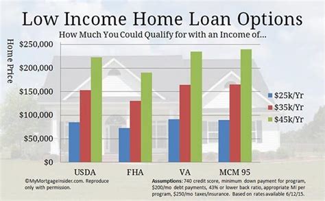 No Income Home Loan Programs