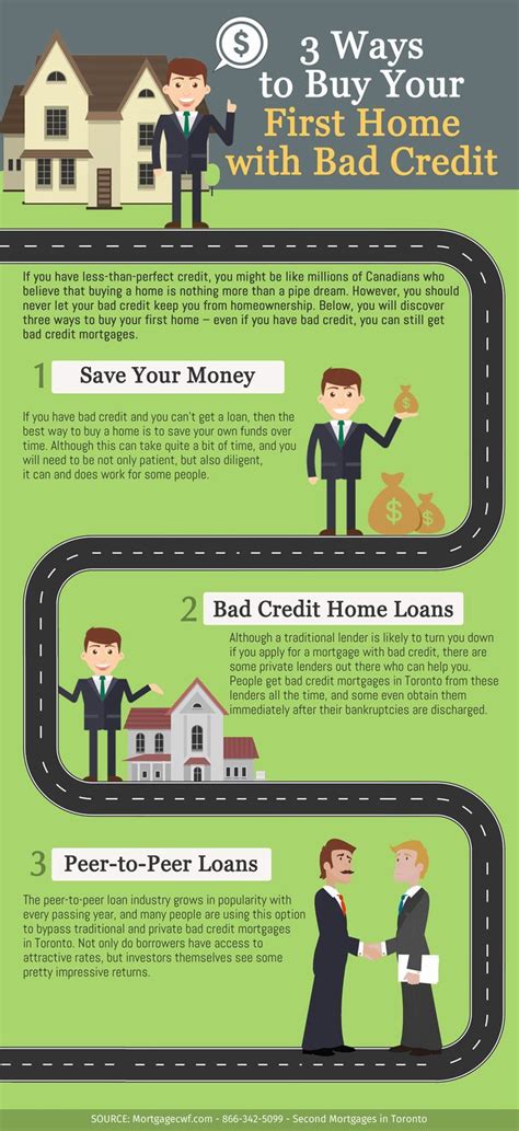 No Money Down Bad Credit Home Loans