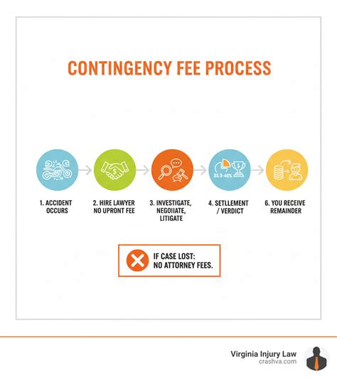 No Upfront Fees: Contingency Basis