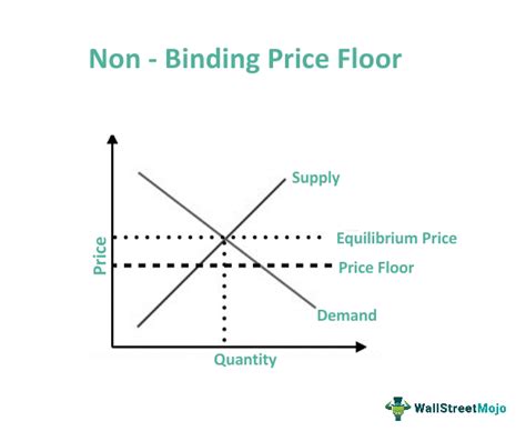 Implementing Non Binding Price Floors for Cost Control