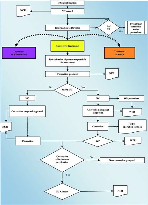 Non Conformance Procedure Flowchart