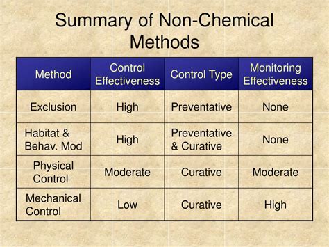 Non-Chemical Methods for Immediate Control