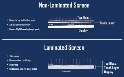 Non-Laminated Screens