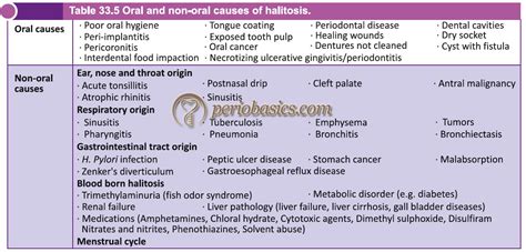 Non-Oral Causes of Halitosis