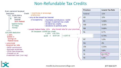 Non-Refundable Credits