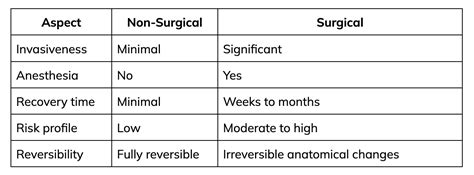 Non-Surgical Approaches