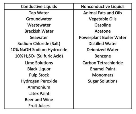 Non-conductive liquids