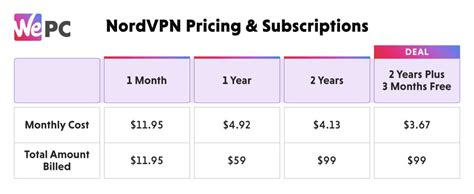 NordVPN pricing and availability