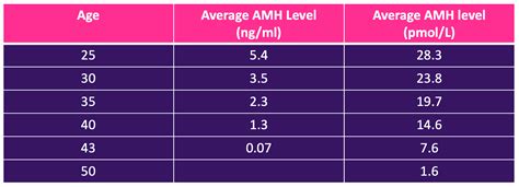 Normal Amh Levels By Age Chart