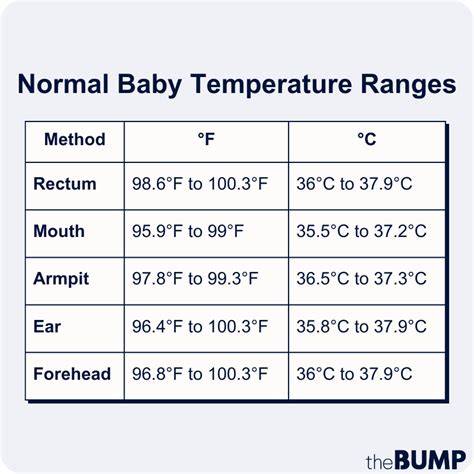 Normal Infant Temperature Chart