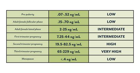 Normal Progesterone Levels By Age Chart