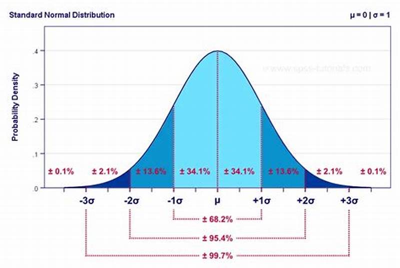 Normal Standard Distribution Chart