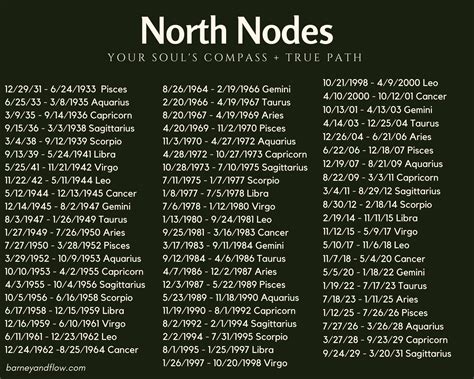 North Node Calendar
