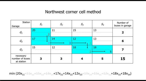 Effortlessly Solve Linear Equations with the Northwest Corner Method Calculator