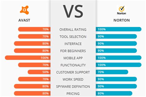 Norton vs Avast Comparison