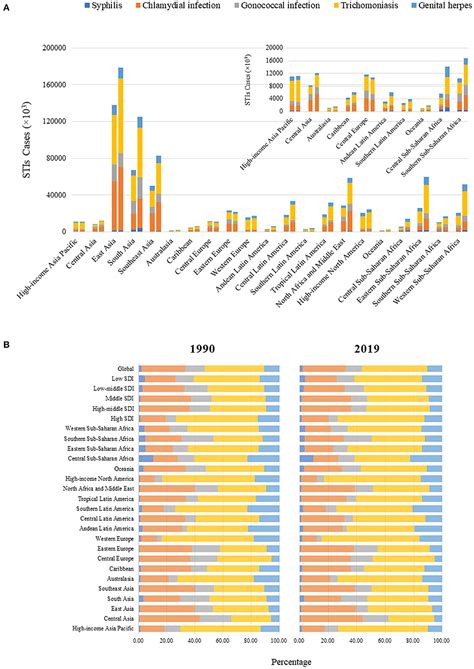 Norway Chlamydia Rate: Data and Trends