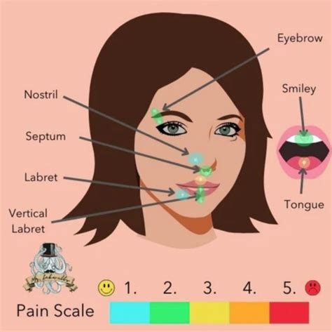 Nose Piercing Pain Chart