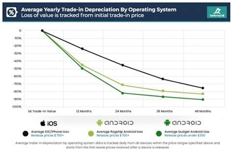 Not so Flagship Depreciation Rate for Flagship Android