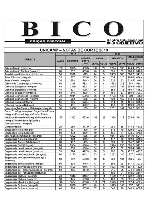 Nota De Corte Unicamp 2019 Pelo Enem
