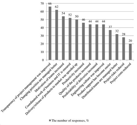 Notable improvements