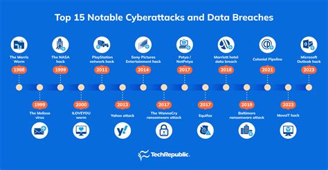 Notable victims of cyber-attacks
