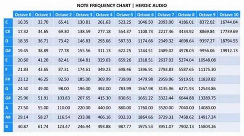Note To Frequency Chart