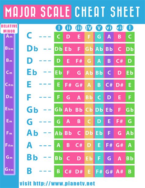 Notes In Scales Chart