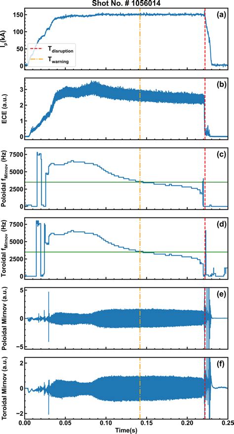 Noticeable Discharge and Tearing