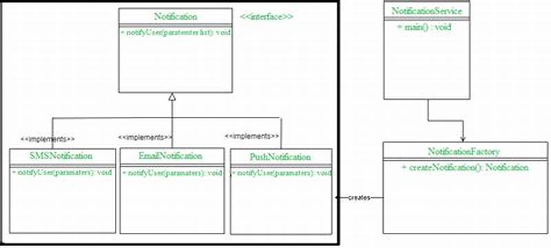 Notification Pattern Java