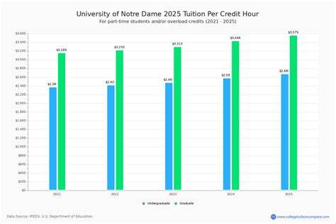 Notre Dame Tuition Chart