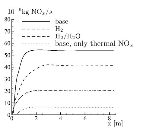 Nox Emissions Calculator
