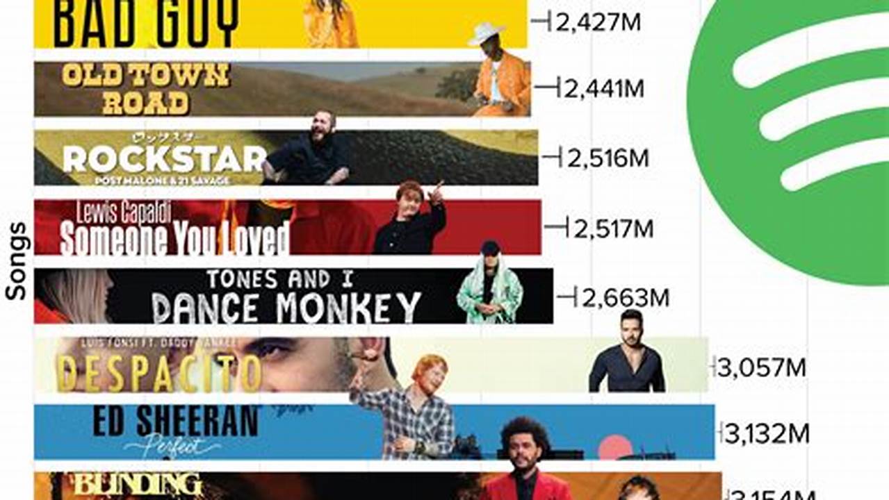 Number 1 In The World Spotify 2024