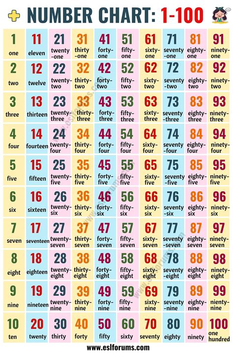 Number In Words Chart