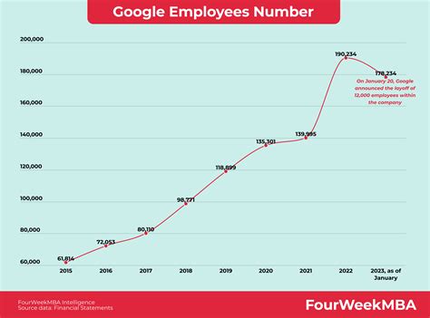 Alarming Statistics: Shocking Revelations on the Growing Number of Google Employees