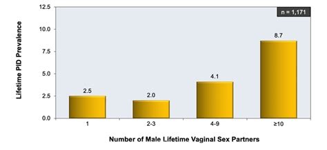 Number of Sexual Partners and STD Testing