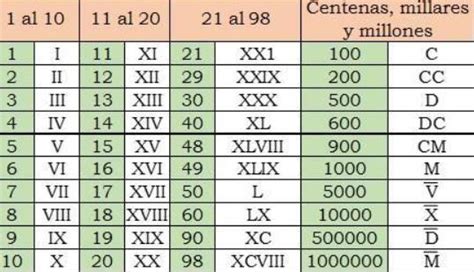 Numero 20000 En Romano