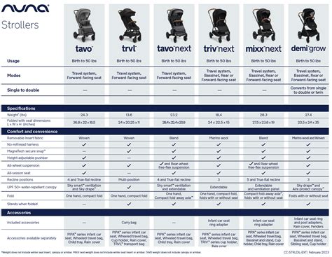 Nuna Stroller Comparison Chart
