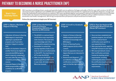 Nurse Practitioner Career Path