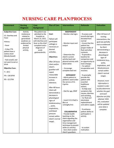 Nursing Care Plan For Acute Gastroenteritis