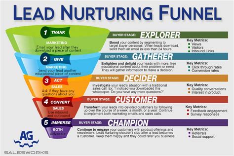 Nurturing Leads for Conversion