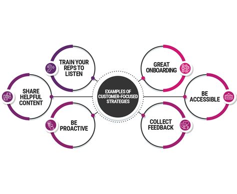 Nurturing a Client-Centric Approach