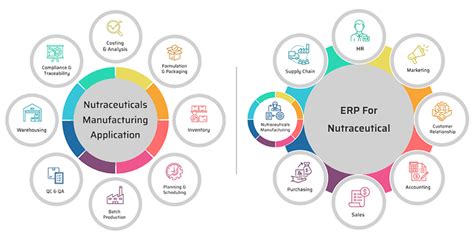 Nutraceutical ERP Systems