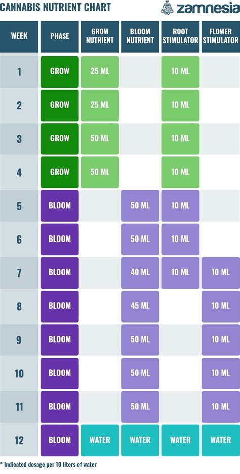 Nutrient Chart For Weed