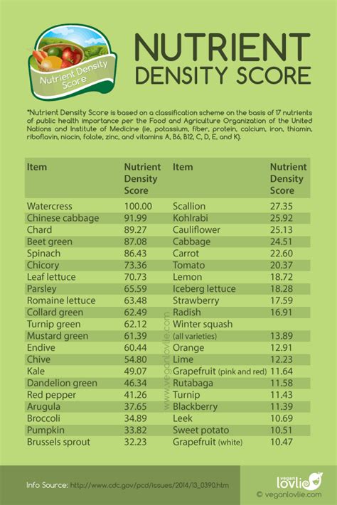 Nutrient Density Chart