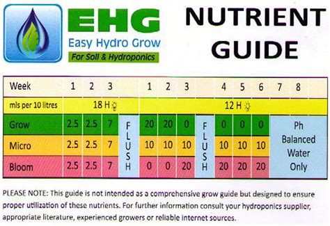 Nutrient Levels in a Hydroponic System