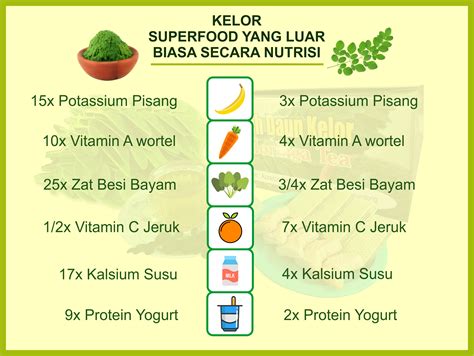 Image of Nutritious Facts of Moringa Leaves
