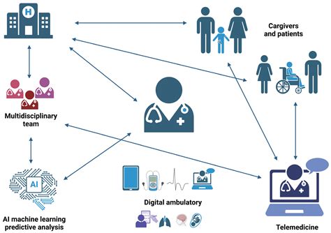 Nutritional Programs and Telemedicine