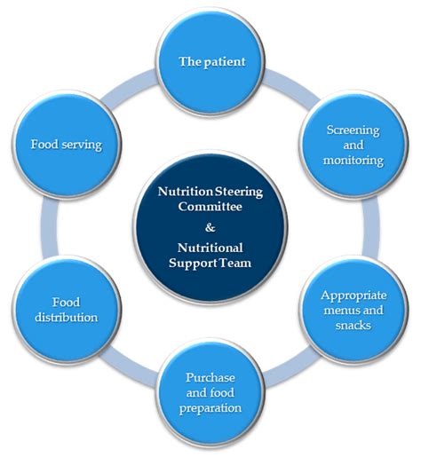Nutritional Support for PPS Management